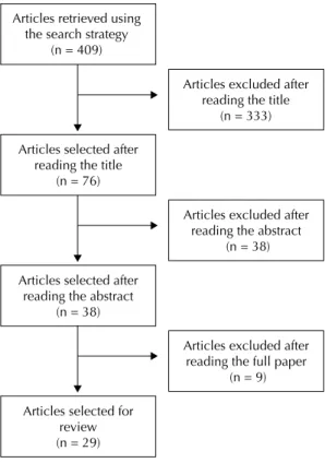 Figure 1. Flowchart of article selection. Medline, Lilacs and  SciELO databases, 2000–2009