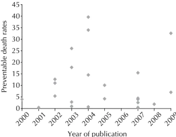 Figure 2. Preventable death rates by year of publication of the  articles reviewed. Medline, Lilacs and SciELO, 2000–2009