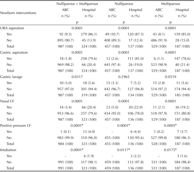 Table 4. Interventions used in immediate care of newborns according to place of birth and parity of the mother