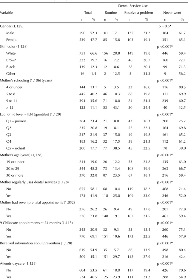 Table 1. Dental service visits among fi ve-year-old children from 2004 birth cohort according to demographic, socioeconomic  and health behavioral characteristics,Pelotas, Southern Brazil, 2010.