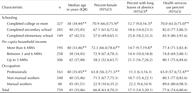 Table 1. Percent female schooling, income and occupation characteristics; proportion of long leaves of absence; and health  services use among participants reporting health-related restrictions of usual activities