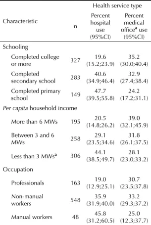 Table 2. Crude and adjusted proportion ratios of health services use by schooling, income and occupation