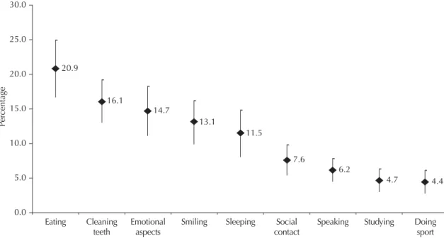 Table 1 shows the distribution of the sample and the  OIDP in three categories, according to the independent  variables studied