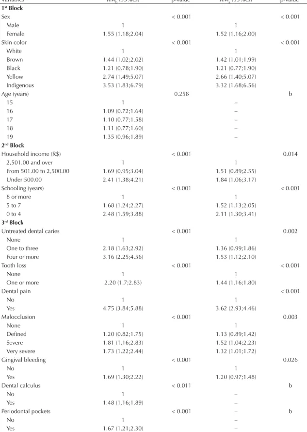 Table 2. Crude and adjusted Poisson regression models of the relationship between sociodemographic and dental status variables  according to Oral Impacts on Daily Performance
