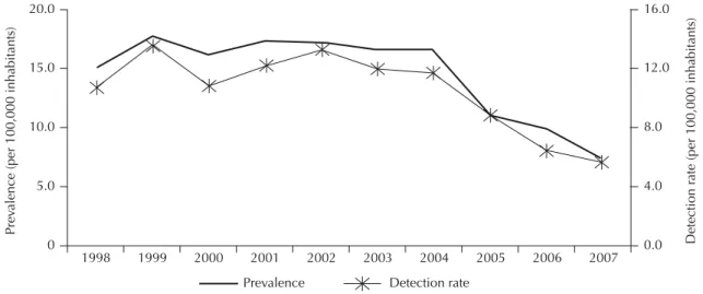 Figure 1 shows that the leprosy prevalence and detec- detec-tion rates in 2006 and 2007 were less than 10 cases per  100,000 inhabitants.