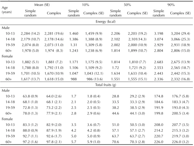 Table 2. Mean (SE) and percentiles (SE) of usual intake according to the sample design assumed for the survey
