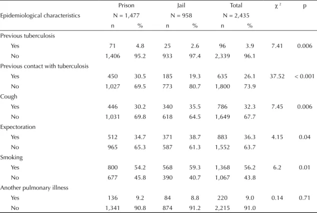 Table 2. Epidemiological characteristics of the inmates. State of São Paulo, Southeastern Brazil, 2008.