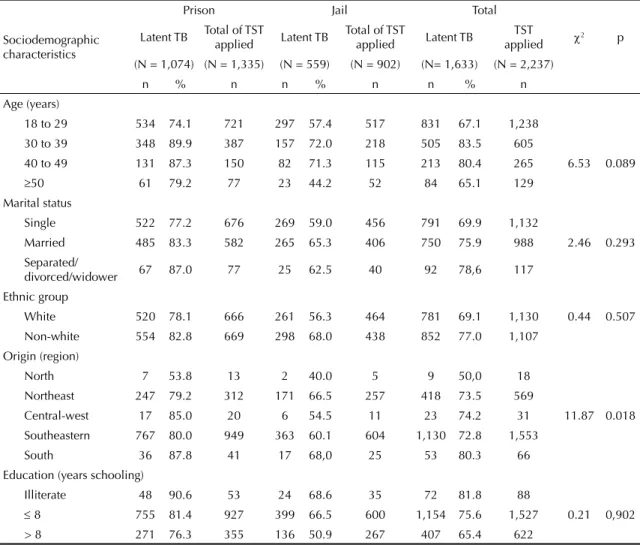 Table 4. Bacteriological examinations of the inmates. State of São Paulo, Southeastern Brazil, 2008.