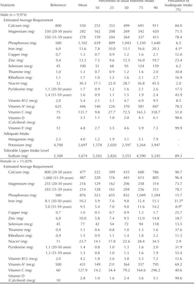 Table 2. Reference intake, mean, percentiles of usual intake distribution and prevalence of inadequate micronutrients intake  according to sex