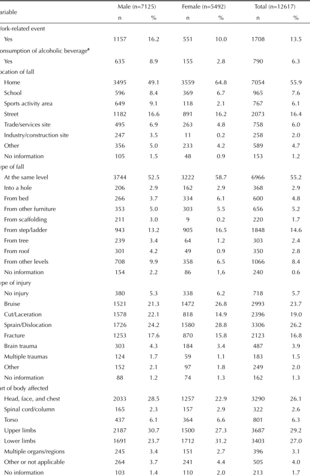 Table 2. Emergency service visits resulting from falls, according to characteristics of the fall