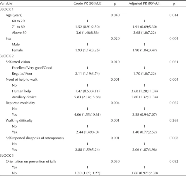 Table 3. Multiple regression analysis in hierarchized blocks for the occurrence of the fall event among elderly individuals