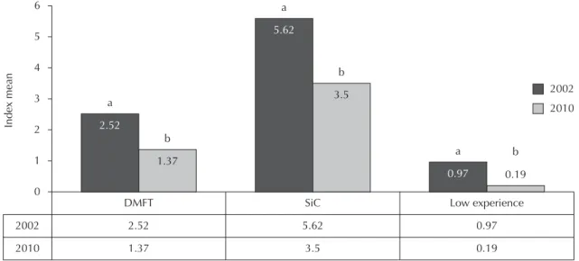 Figure 1. Comparison of the decayed, missing and fi lled teeth index in the group overall, in the tercile with severe dental  caries (Signifi cant Caries Index) and in the two terciles with those with low levels of dental caries at 12-years-old