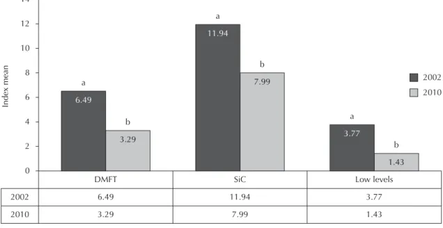 Figure 2. Comparison of the decayed, missing and fi lled teeth index in the group overall, in the tercile with severe dental  caries (Signifi cant Caries Index) and in the two terciles with those with low levels of dental caries in adolescents