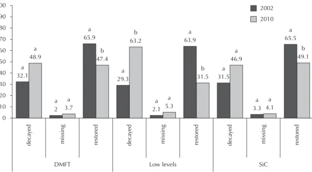 Figure 3. Frequency of the decayed, missing, restored components for the decayed, missing and fi lled index, the low level  group and the Signifi cant Caries Index at age 12