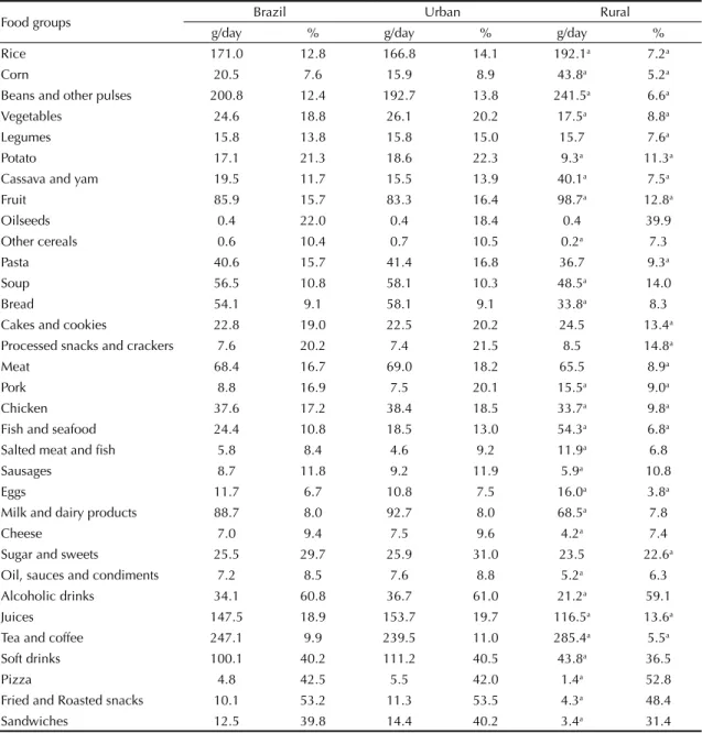 Table 2. Mean daily consumption of food groups (g/day) and percentage consumed outside of the home in the National Dietary  Survey, according to location of household