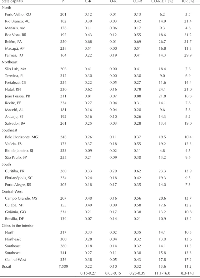 Table 2. Prevalence of root caries and root caries index in the elderly aged 65 to 74 in the state capitals and cities in the interior