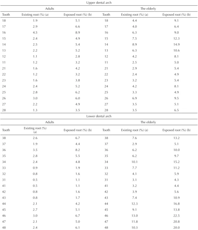 Table 3. Prevalence of root caries in adults (35 to 44) and the elderly (65 to 74). ccording to tooth affected: (a) in relation to total teeth present; 