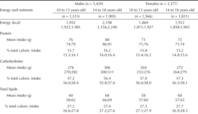 Table 1. Sample size, mean and 95% confi dence interval in calorie and macronutrients intake and contribution of macronutrient  to total caloric intake among adolescents, according to sex and age