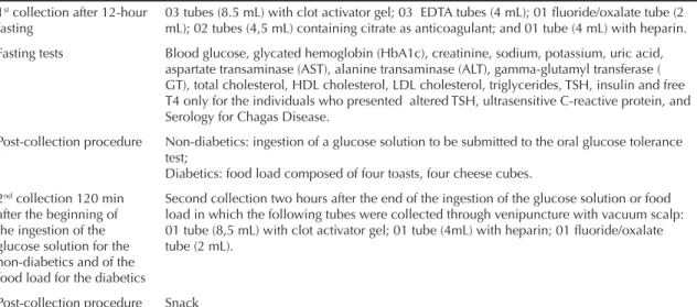 Table 1 lists the fasting tests and those performed after  2 h. Table 2 describes the methodology and the  equi-pment used to perform the tests, with their reference  values
