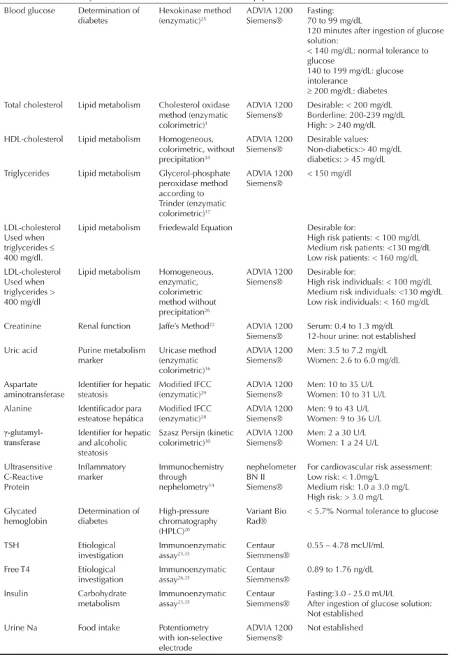 Table 2. Types of performed tests, their purpose, utilized methodology and reference values.