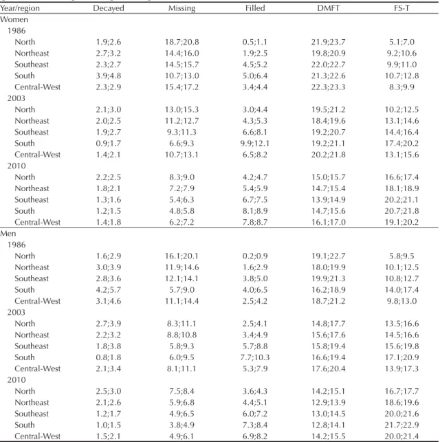 Table 2. Confi dence intervals (95%) for the mean values of the DMFT and FS-T indices and components in Brazilian adults  aged 35-44 according to sex, region and age.