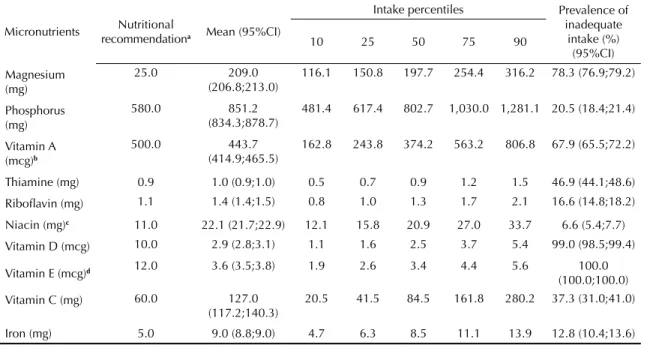 Table 1. Mean percentiles and prevalence of inadequate intake of vitamins and minerals in elderly males