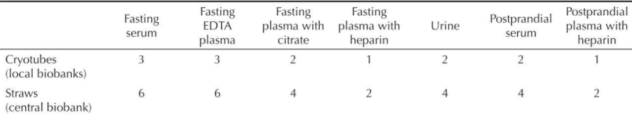 Figure 1 shows the general organization of the biobank  protocol. The Table lists all samples available for each  participant at the end of the study baseline.