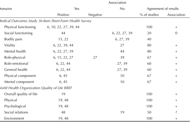 Table 4. Summary of evidence on the association between physical activity and quality of life in experimental and cohort studies.