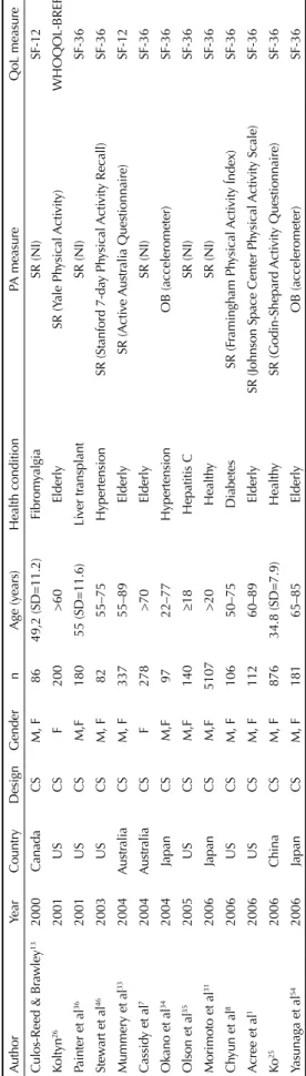 Table 2. Studies included in the systematic review on physical activity and quality of life, by study design