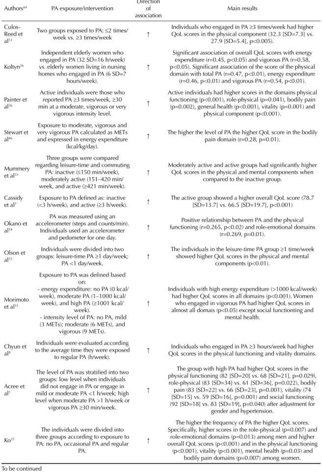 Table 3. Association between physical activity and perceived quality of life in the studies reviewed.