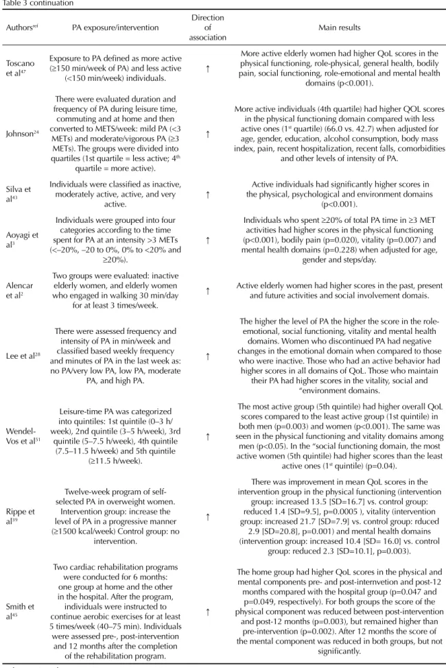 Table 3 continuation