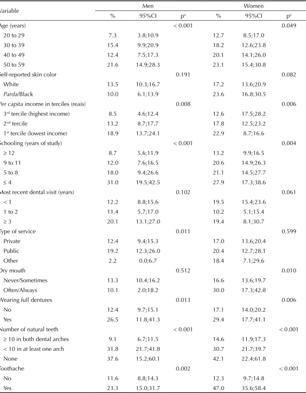 Table 2. Prevalence of difficulty chewing in men and women according to socioeconomic and demographic characteristics,  access to dental services and self-reported oral health condition