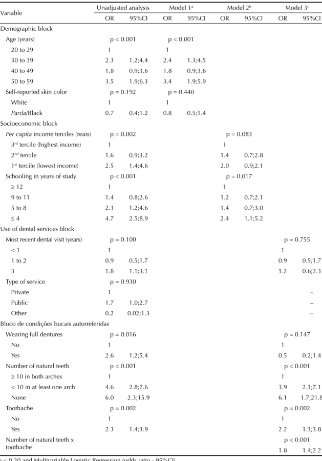 Table 3. Association between difficulty chewing in men aged 20 to 59 years and independent variables