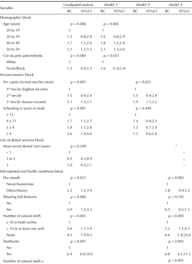 Tabla 4. Association between difficulty chewing in women aged 20 to 59 years and independent variables