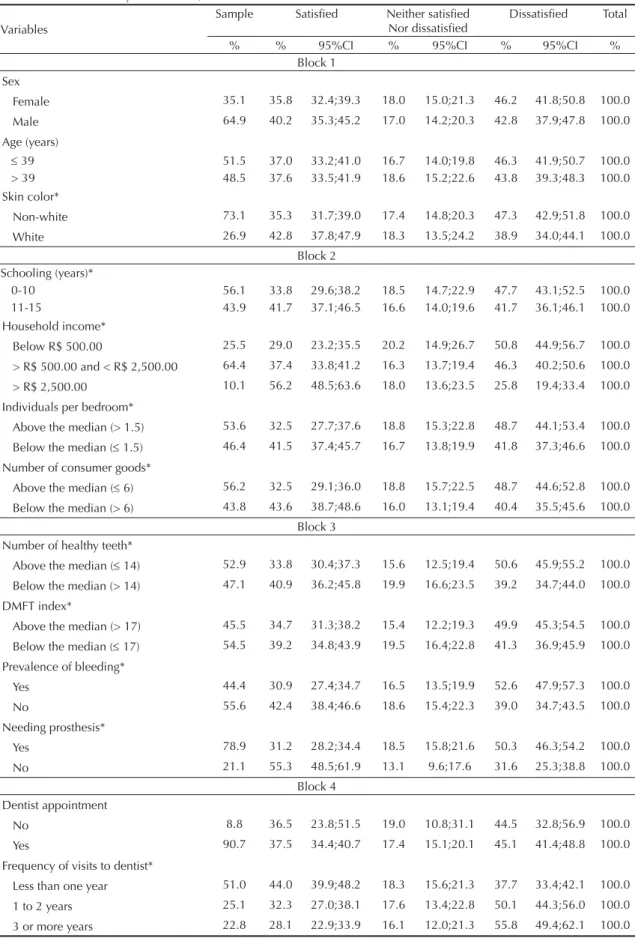 Table 1. Descriptive analysis of the rates of prevalence and respective confi dence intervals for the evaluated responses according  to block of variables analyzed