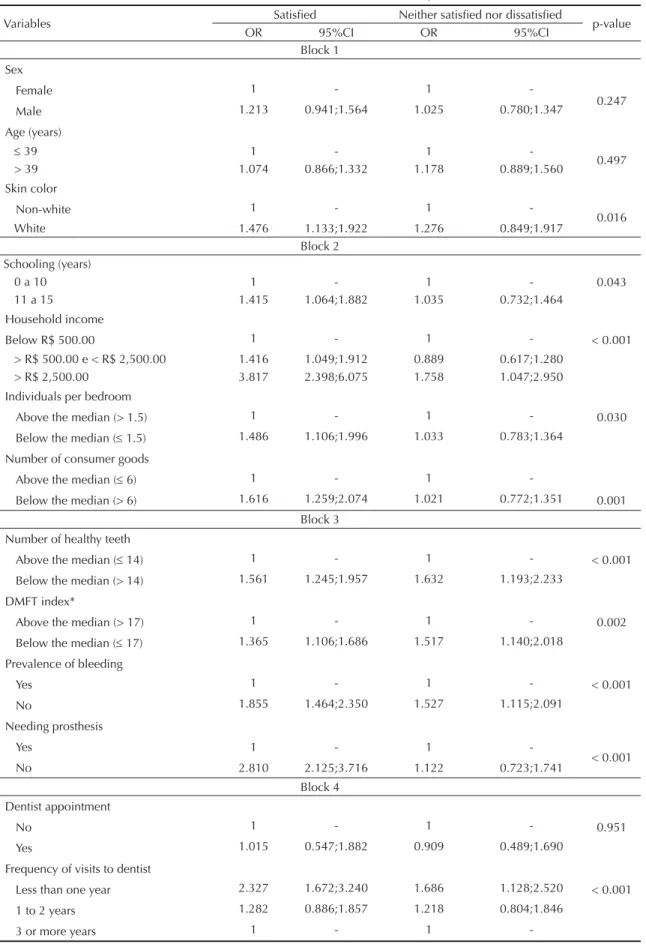 Table 2. Values for the unadjusted odds ratio and confi dence intervals obtained from simple analysis for association between  the variables in the hierarchical model and dissatisfaction with oral health