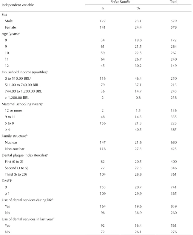 Table 1. Description of the sample according to receiving the benefit and to socioeconomic