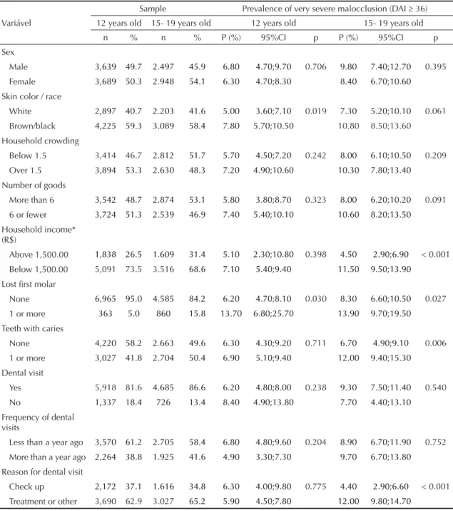 Table 1. Sample distribution and prevalence with respective confi dence intervals of very severe malocclusion, according to  age group and independent variables
