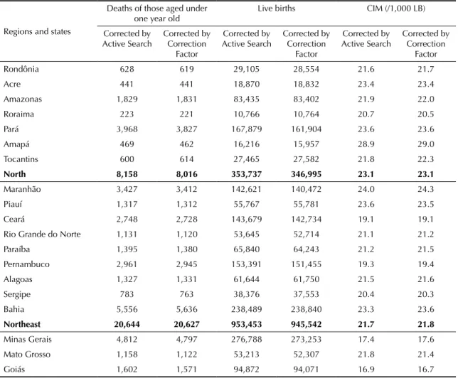 Table 3. Number of deaths in those aged under one year, of live births and the coefficient of infant mortality (/1,000 LB) corrected  in the active search and using the simplified method