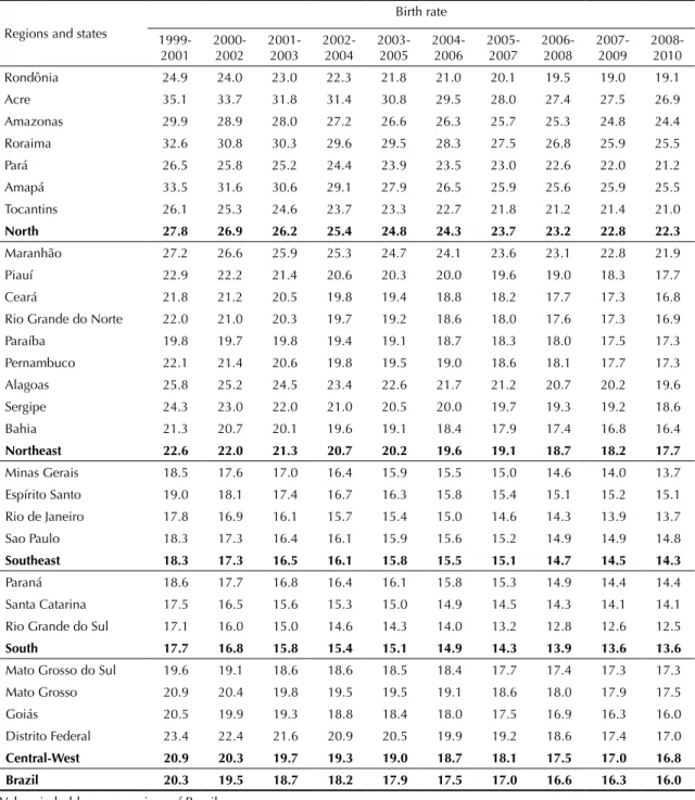 Table 4. Birth rates (/1,000 inhabitants) estimated after correcting live births. Brazilian states and regions