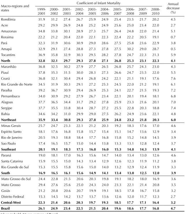 Table 5. Coefficients of Infant Mortality (/1,000 LB) estimated after correction of vital statistics