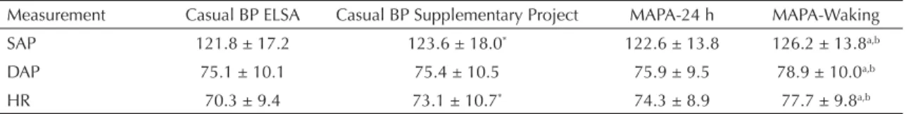 Figure 2 shows graphics of correlation between the  casual blood pressure measurement in the  supple-mentary study and the mean pressures obtained in  the MAPA-24h