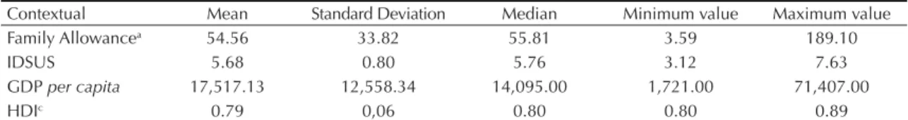 Table 3. Mean, standard deviation, median, minimum and maximum value of quantitative contextual variables