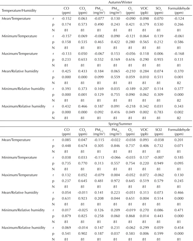 Table 3. Variation of air pollutants as a function of temperature and relative humidity in autumn/winter and spring/summer