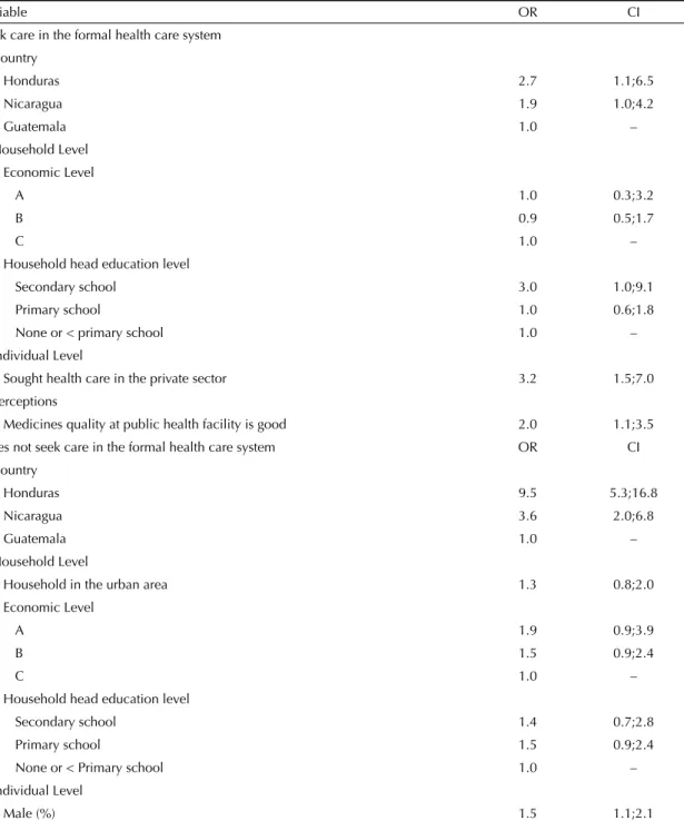 Table 4. Predictors in the final logistic regression model to full access to medicines according to search for health care in the  Health System in Nicaragua, Honduras and Guatemala, 2010.
