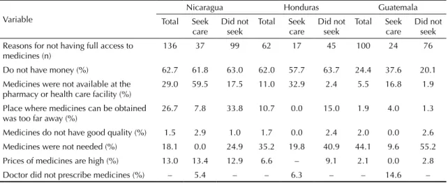 Table 5. Reasons for not having full access to medicines, stratified by whether or not the patient sought care in the formal  health system in Nicaragua, Honduras and Guatemala, 2010.