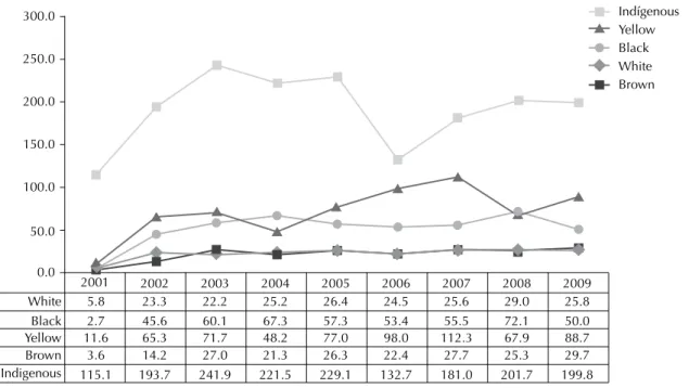 Table 1. Distribution of cases of tuberculosis according to race/color and sociodemographic variables