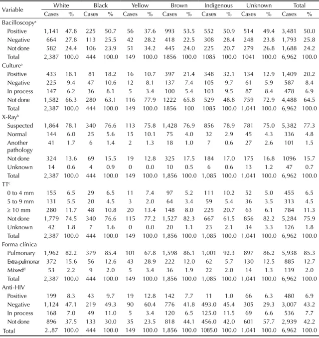 Table 2. Distribution of cases of tuberculosis according to race/color and clinical variables