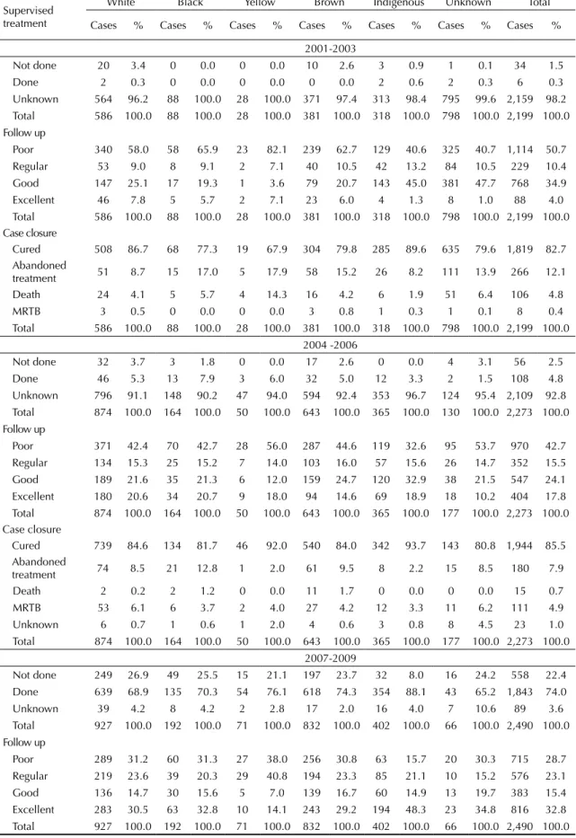 Table 3. Distribution of cases of tuberculosis according to race/color and variables: supervised treatment, follow up and closure  of the case according to period 2001-2003; 2004-2006; 2007-2009