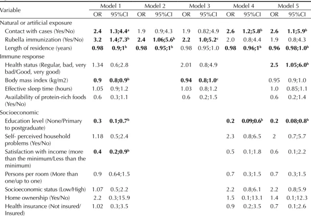 Table 2. Potential factors associated with rubella seroprevalence in those born between 1954 and 1990, before mass vaccination  began